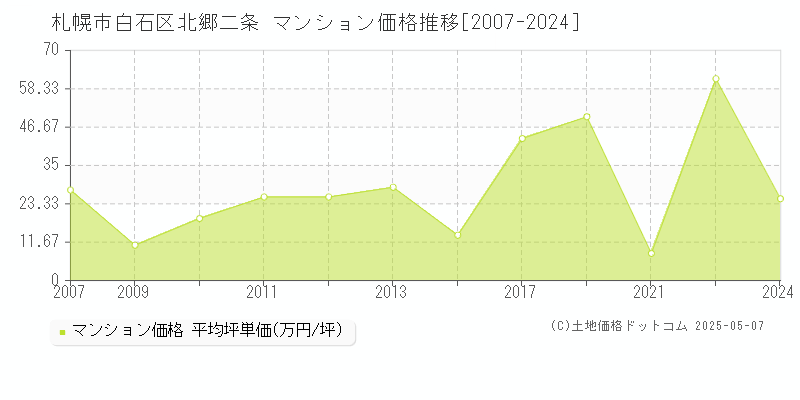 北郷二条(札幌市白石区)のマンション価格推移グラフ(坪単価)[2007-2024年]