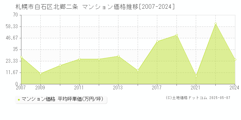 札幌市白石区北郷二条のマンション価格推移グラフ 