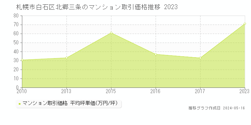 札幌市白石区北郷三条のマンション価格推移グラフ 