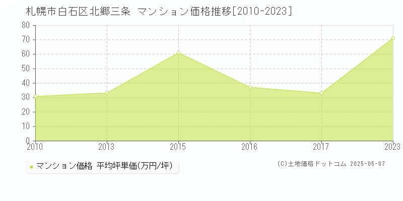 北郷三条(札幌市白石区)のマンション価格推移グラフ(坪単価)[2010-2023年]
