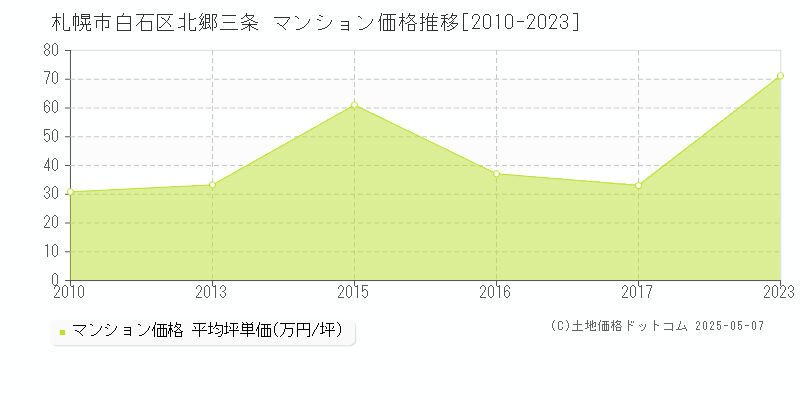 札幌市白石区北郷三条のマンション価格推移グラフ 