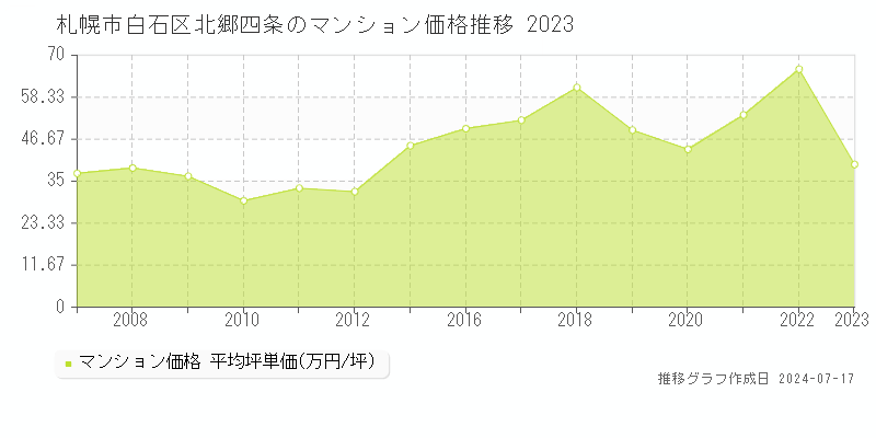 札幌市白石区北郷四条のマンション価格推移グラフ 