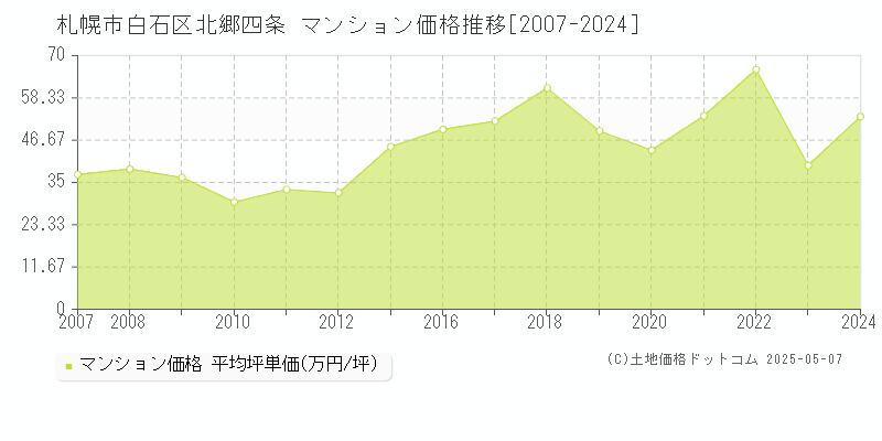 北郷四条(札幌市白石区)のマンション価格推移グラフ(坪単価)[2007-2024年]