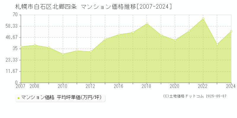 札幌市白石区北郷四条のマンション価格推移グラフ 