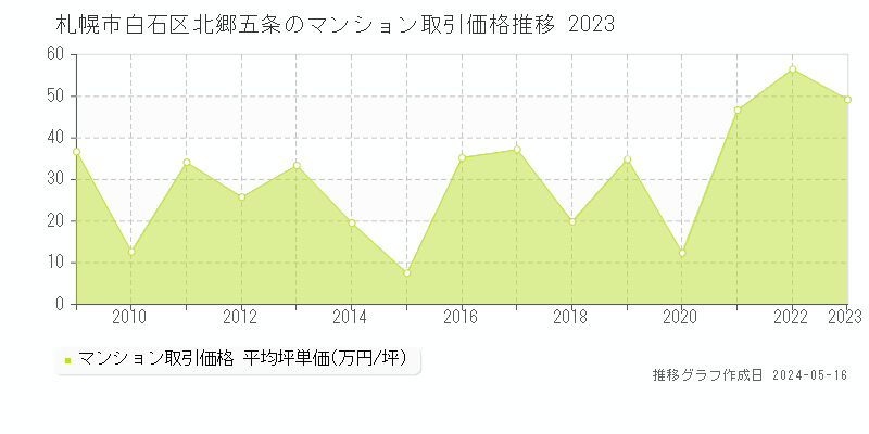札幌市白石区北郷五条のマンション価格推移グラフ 