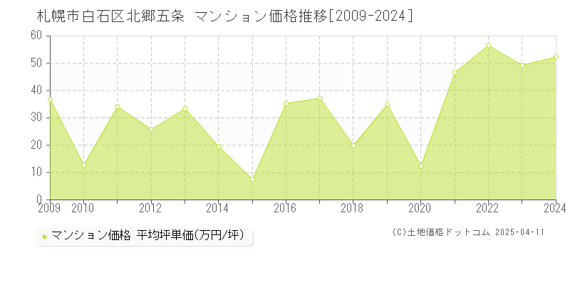 札幌市白石区北郷五条のマンション価格推移グラフ 