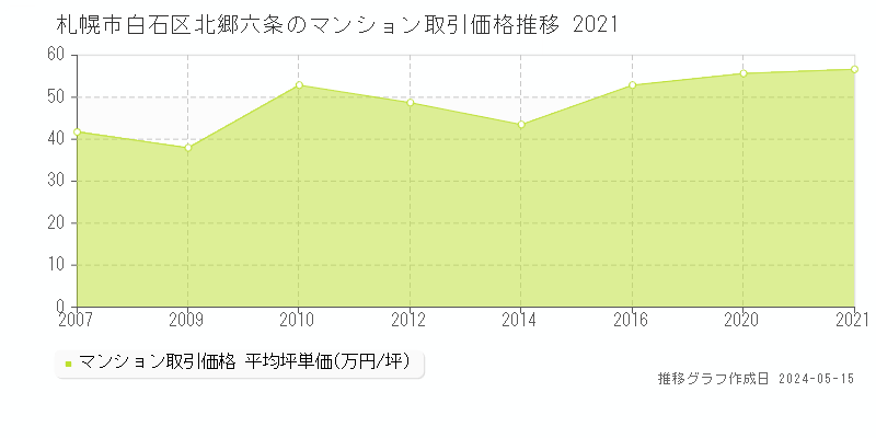 札幌市白石区北郷六条のマンション価格推移グラフ 