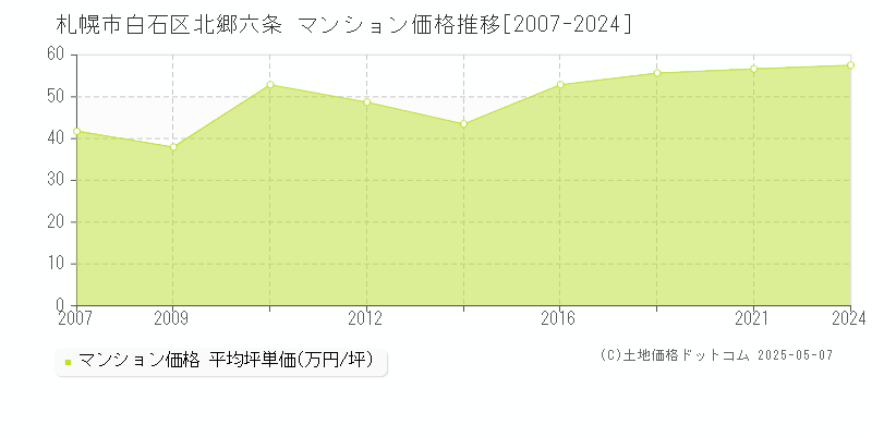 北郷六条(札幌市白石区)のマンション価格推移グラフ(坪単価)[2007-2024年]