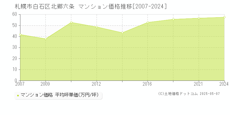 札幌市白石区北郷六条のマンション価格推移グラフ 