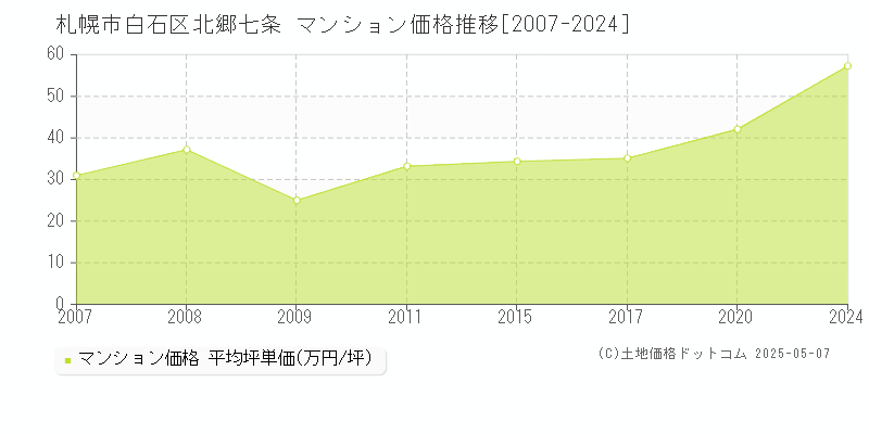 北郷七条(札幌市白石区)のマンション価格推移グラフ(坪単価)[2007-2024年]