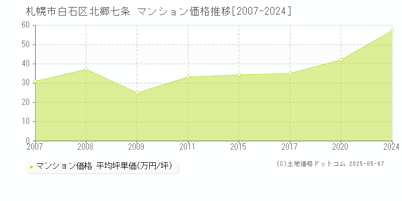 札幌市白石区北郷七条のマンション価格推移グラフ 