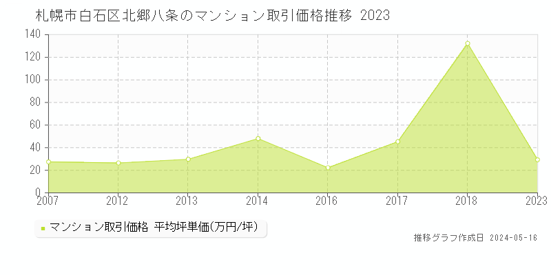 札幌市白石区北郷八条のマンション価格推移グラフ 