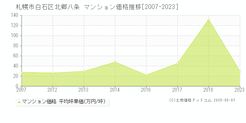 北郷八条(札幌市白石区)のマンション価格推移グラフ(坪単価)[2007-2023年]