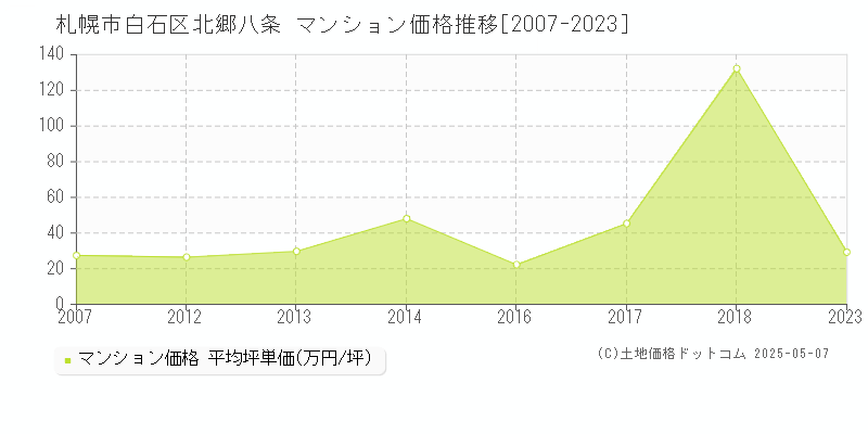 札幌市白石区北郷八条のマンション価格推移グラフ 