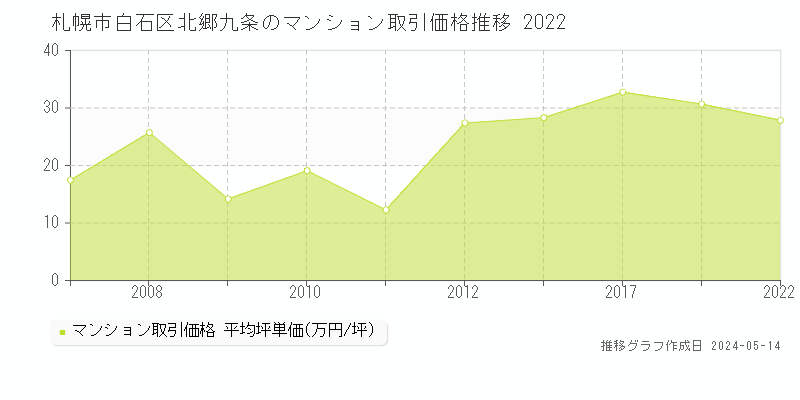 札幌市白石区北郷九条のマンション価格推移グラフ 