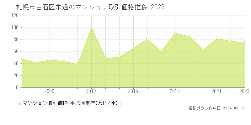 札幌市白石区栄通のマンション価格推移グラフ 