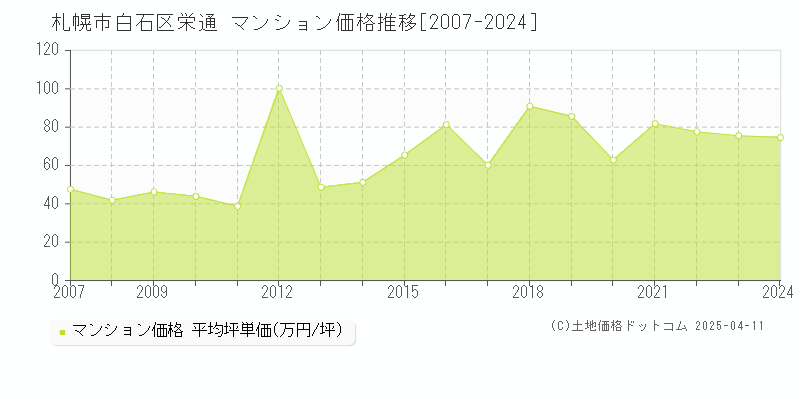 札幌市白石区栄通のマンション価格推移グラフ 