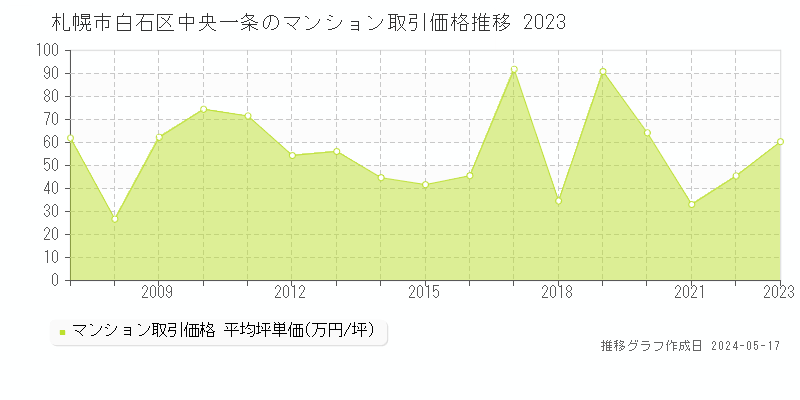 札幌市白石区中央一条のマンション価格推移グラフ 