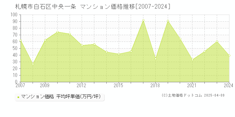 札幌市白石区中央一条のマンション価格推移グラフ 