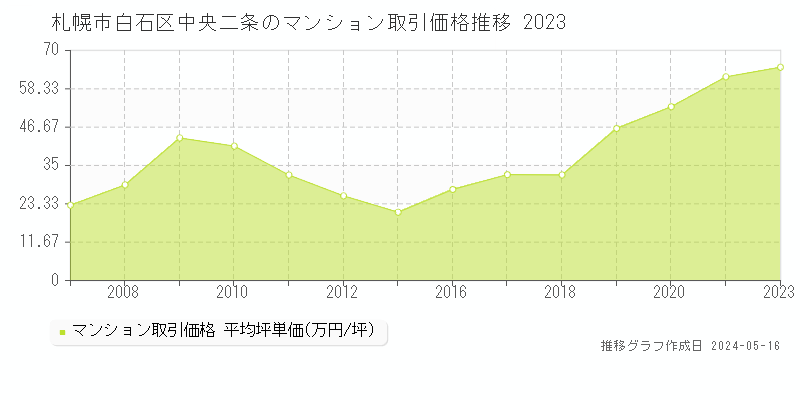札幌市白石区中央二条のマンション価格推移グラフ 