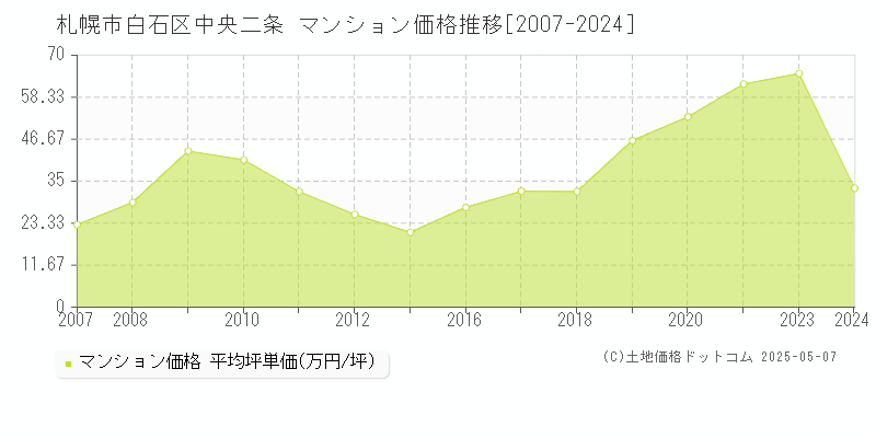 中央二条(札幌市白石区)のマンション価格推移グラフ(坪単価)[2007-2024年]