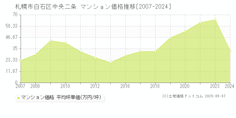 札幌市白石区中央二条のマンション価格推移グラフ 