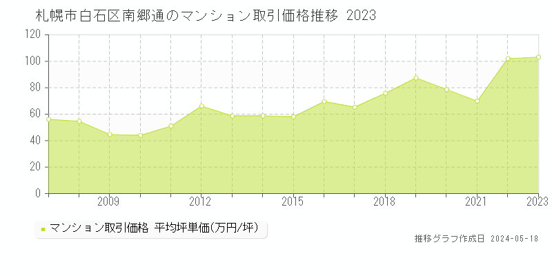 札幌市白石区南郷通のマンション価格推移グラフ 