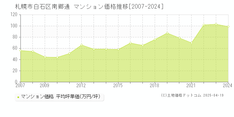 札幌市白石区南郷通のマンション価格推移グラフ 