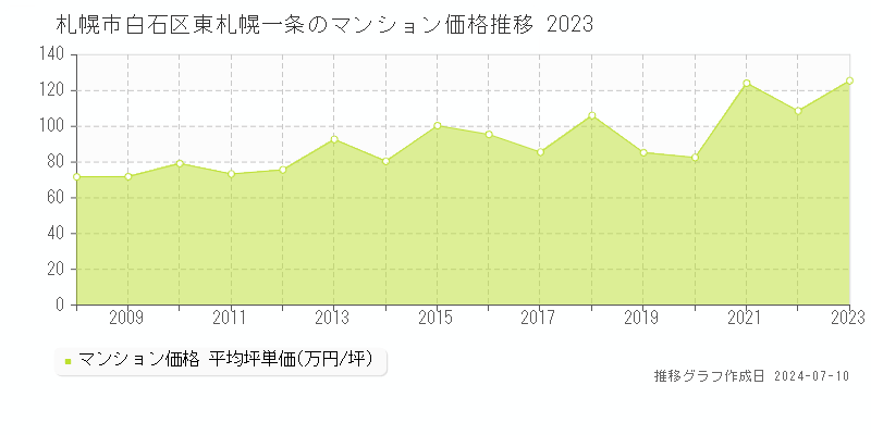 札幌市白石区東札幌一条のマンション価格推移グラフ 