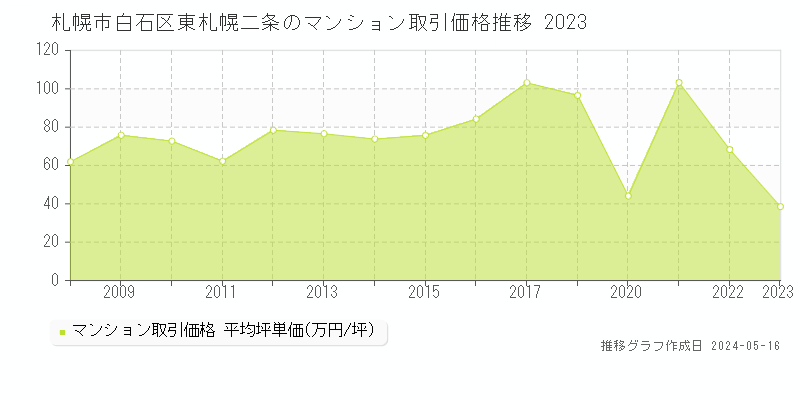 札幌市白石区東札幌二条のマンション価格推移グラフ 