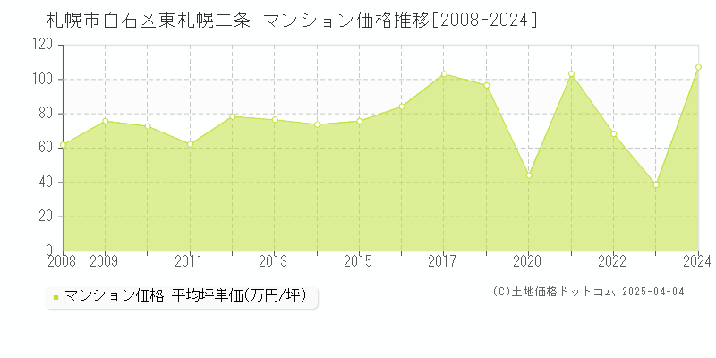 札幌市白石区東札幌二条のマンション価格推移グラフ 