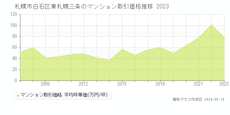 札幌市白石区東札幌三条のマンション価格推移グラフ 