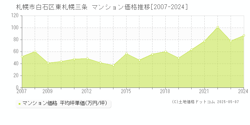 東札幌三条(札幌市白石区)のマンション価格推移グラフ(坪単価)[2007-2024年]