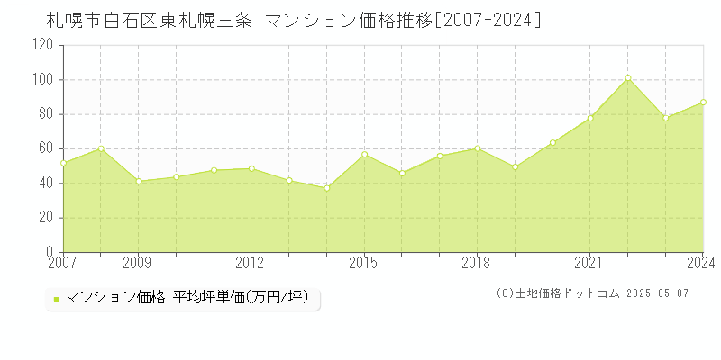 札幌市白石区東札幌三条のマンション価格推移グラフ 