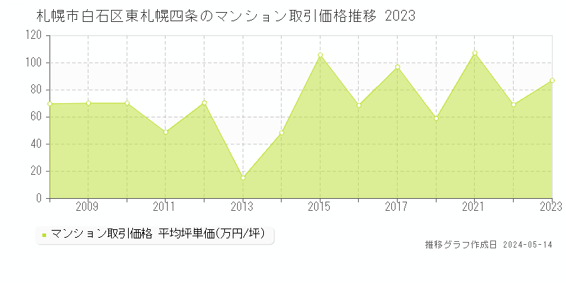 札幌市白石区東札幌四条のマンション価格推移グラフ 
