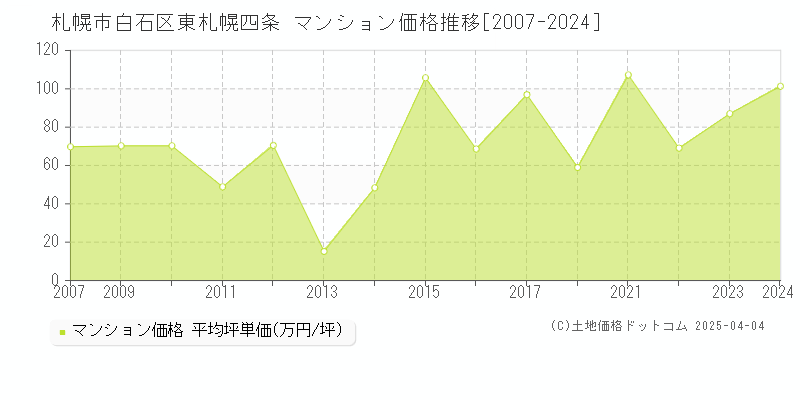 札幌市白石区東札幌四条のマンション価格推移グラフ 