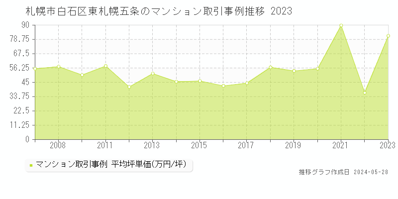 札幌市白石区東札幌五条のマンション価格推移グラフ 