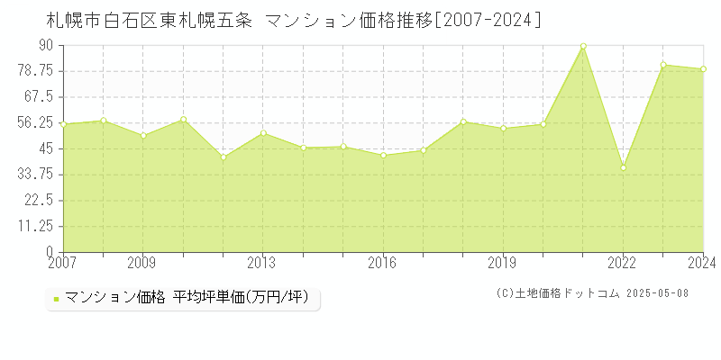 東札幌五条(札幌市白石区)のマンション価格推移グラフ(坪単価)[2007-2024年]