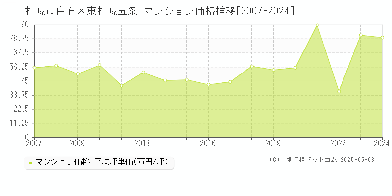 札幌市白石区東札幌五条のマンション価格推移グラフ 