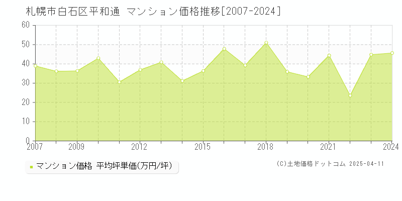 札幌市白石区平和通のマンション価格推移グラフ 