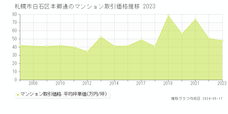 札幌市白石区本郷通のマンション価格推移グラフ 