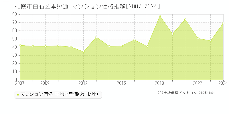 札幌市白石区本郷通のマンション価格推移グラフ 