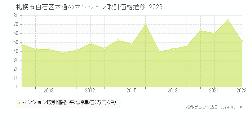 札幌市白石区本通のマンション価格推移グラフ 