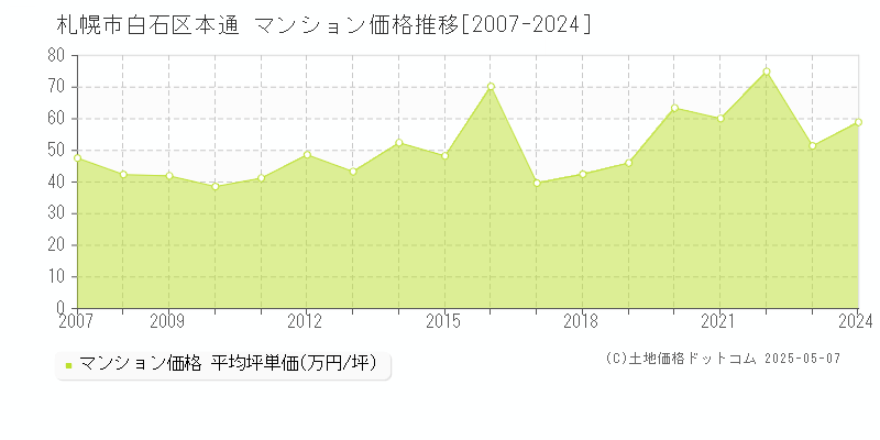 本通(札幌市白石区)のマンション価格推移グラフ(坪単価)[2007-2024年]