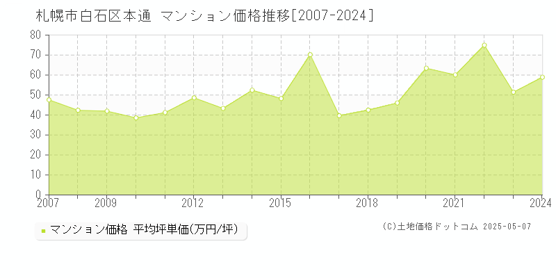 札幌市白石区本通のマンション価格推移グラフ 