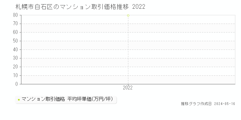 札幌市白石区のマンション価格推移グラフ 