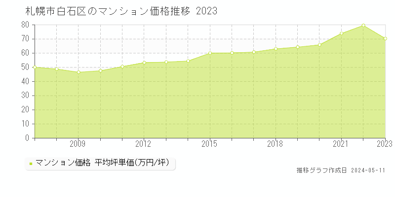 札幌市白石区全域のマンション価格推移グラフ 