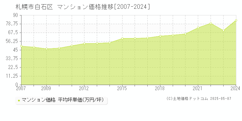 札幌市白石区(北海道)のマンション価格推移グラフ(坪単価)[2007-2024年]