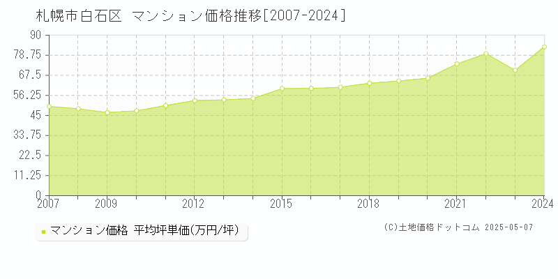 札幌市白石区全域のマンション価格推移グラフ 