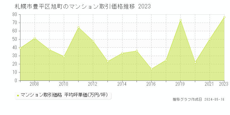 札幌市豊平区旭町のマンション取引事例推移グラフ 